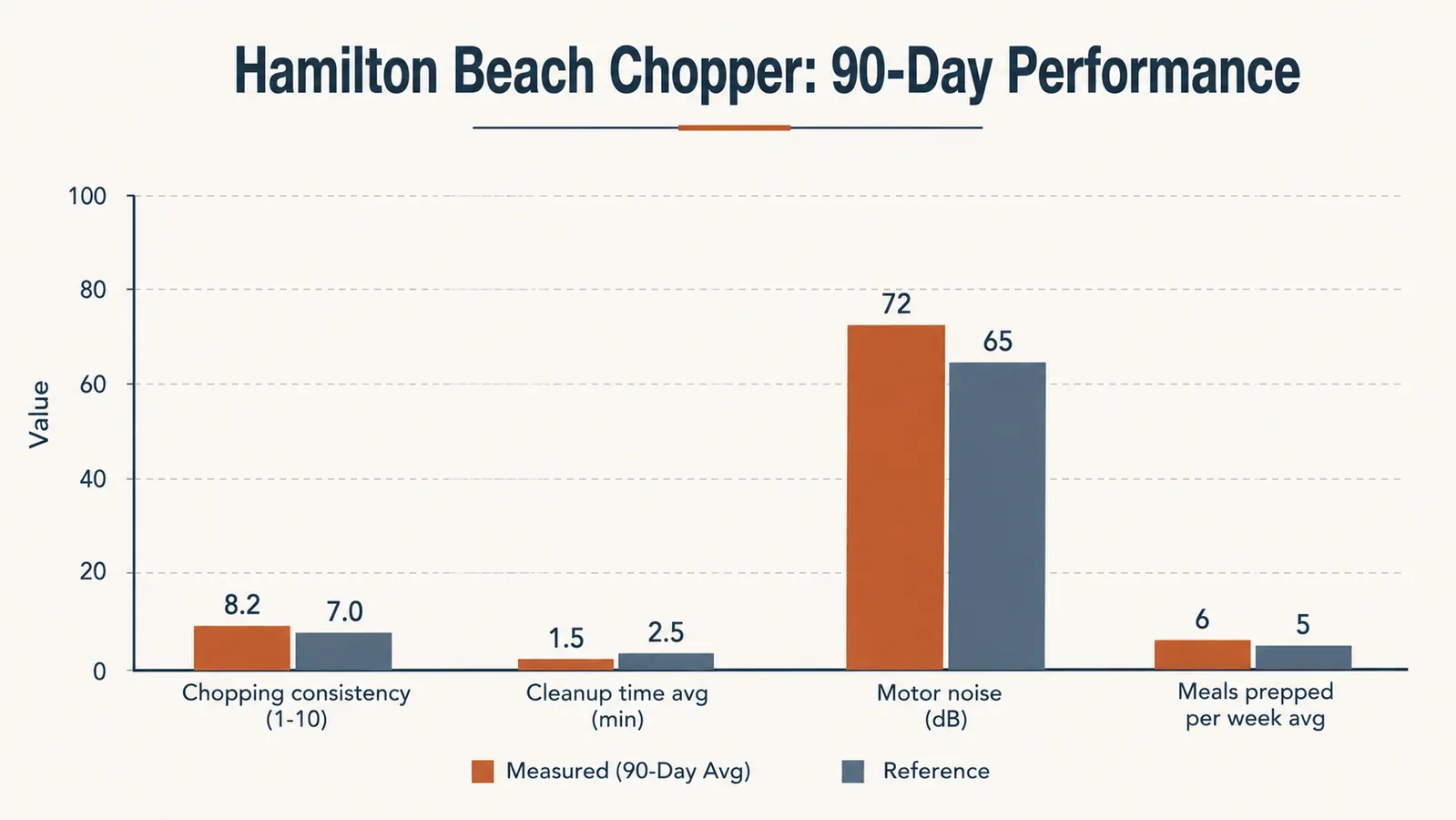Chart showing chopper test results: task completion time in seconds for onion, garlic, and chickpeas across 4 pulse counts