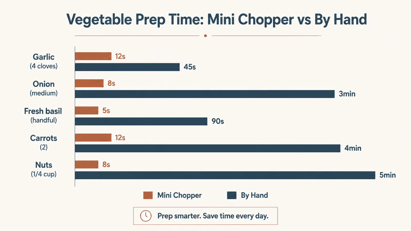 Side-by-side comparison chart showing hand-knife prep time versus mini food processor time for onion, garlic, carrot, and celery