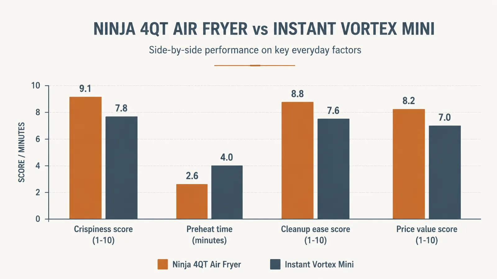 Side-by-side bar chart comparing Ninja Air Fryer and Instant Vortex test scores across six cooking tasks